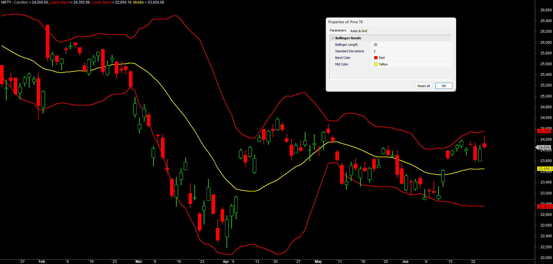 A Bollinger Band on INFY whose period, width and colours are all driven by Param controls