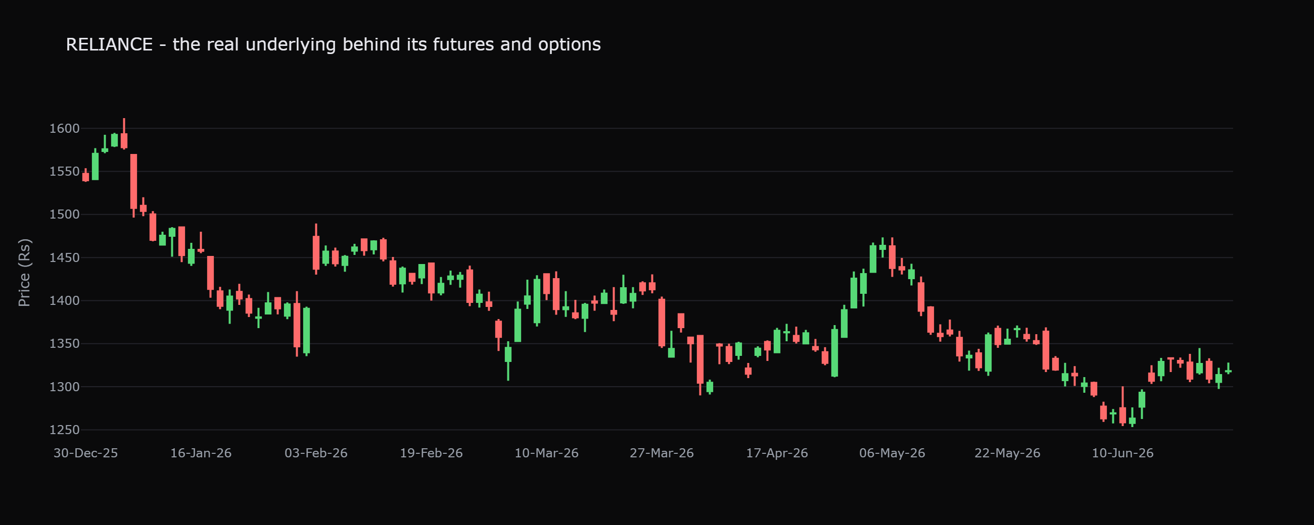 A real RELIANCE daily chart. Look for the sessions where one candle opens with a clear vertical gap above or below the previous close, with no overlap between them. That empty space is price the market jumped across overnight, with no chance for a holder to trade inside it.
