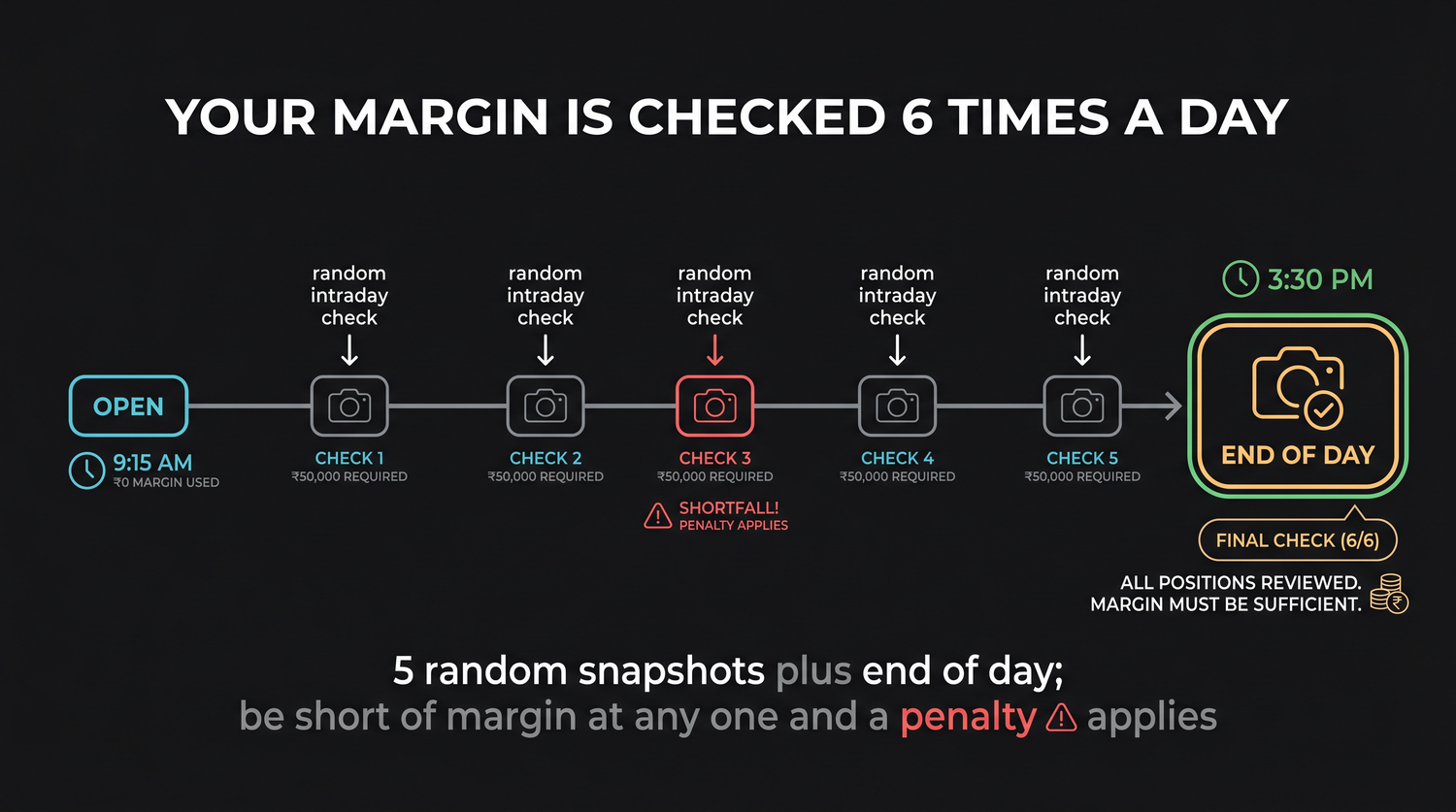 The clearing corporation checks your margin at several random moments through the day plus an end-of-day check, and being short of the required margin at any one of them records a shortfall.