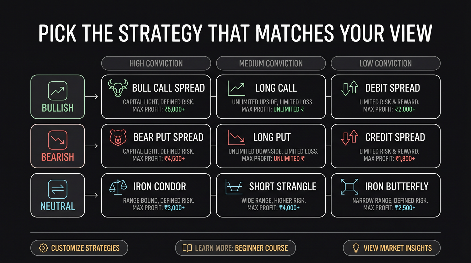 The view-to-strategy selector: bullish, bearish, neutral, and big-move opinions each map to the defined-risk structures that fit them, so you choose the shape that matches what you actually expect NIFTY to do.