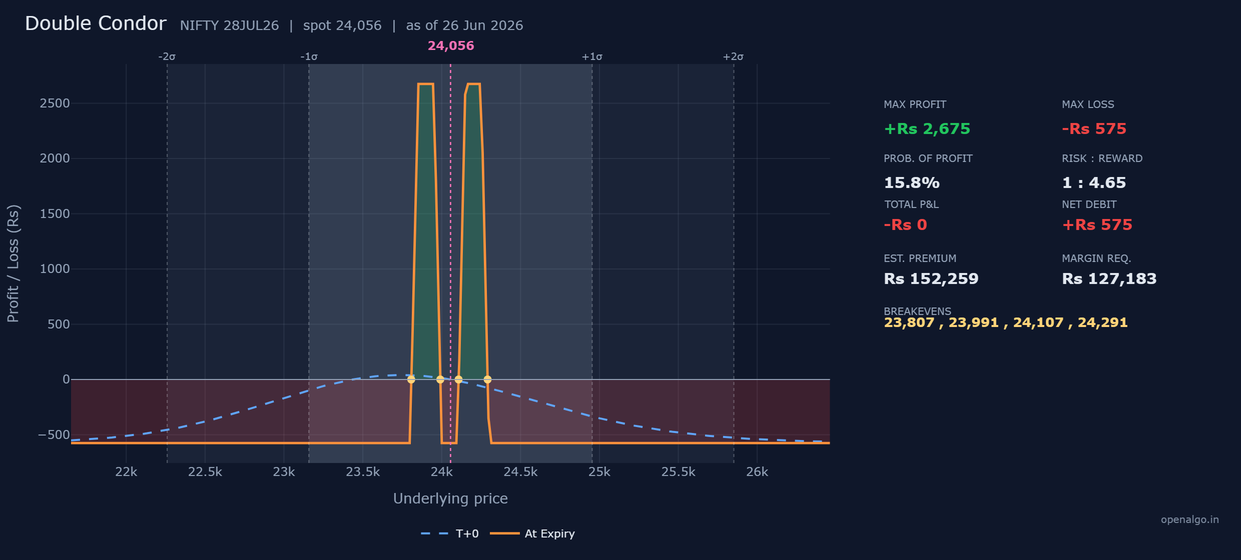 The NIFTY double condor: two flat-topped profit tables, one near 23,900 and one near 24,200, separated by a loss valley around spot, with four breakevens and a tiny defined worst loss of just Rs 575.