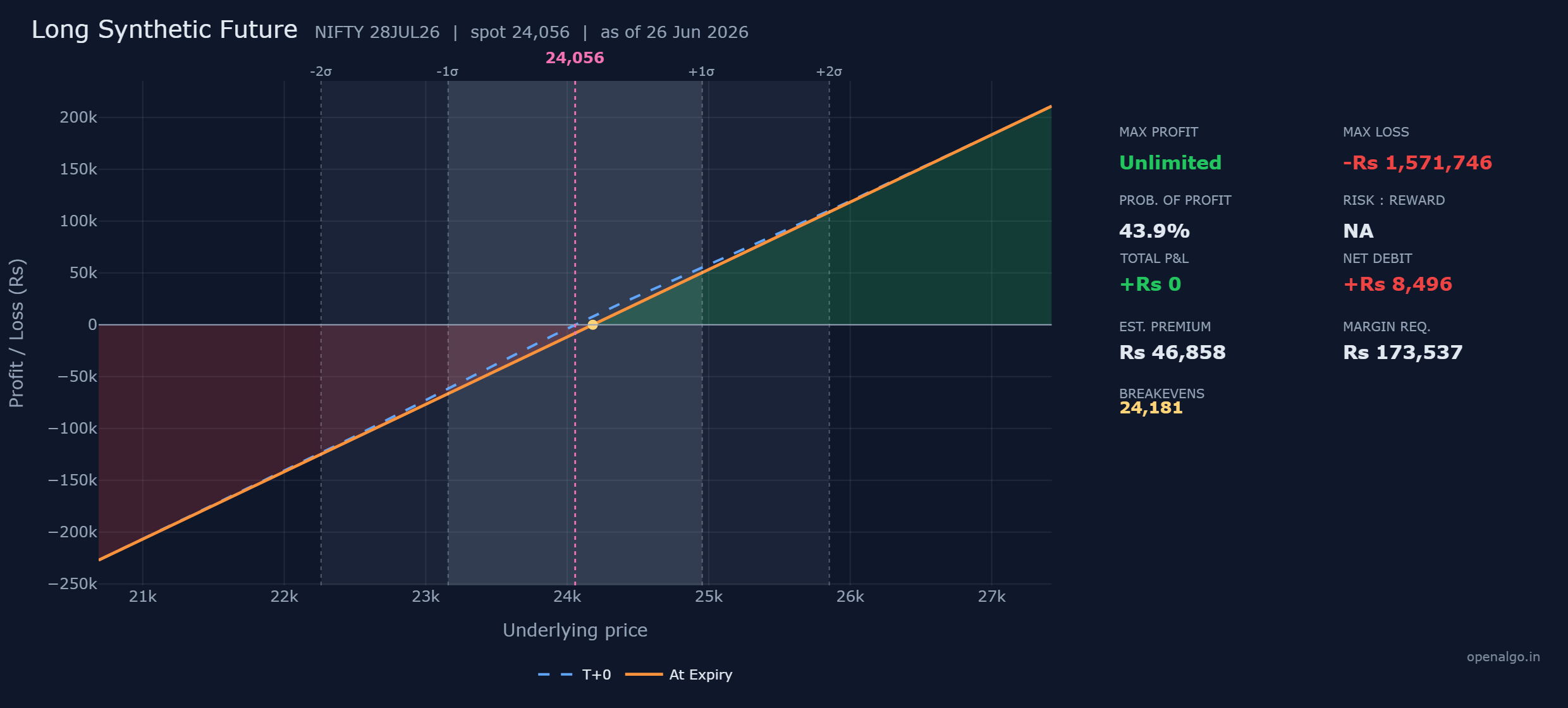 The NIFTY long synthetic future, buying the 24,050 call and selling the 24,050 put. The orange line is a single straight diagonal, rising without limit above the breakeven of 24,181 and falling rupee for rupee below it, exactly like a long future.