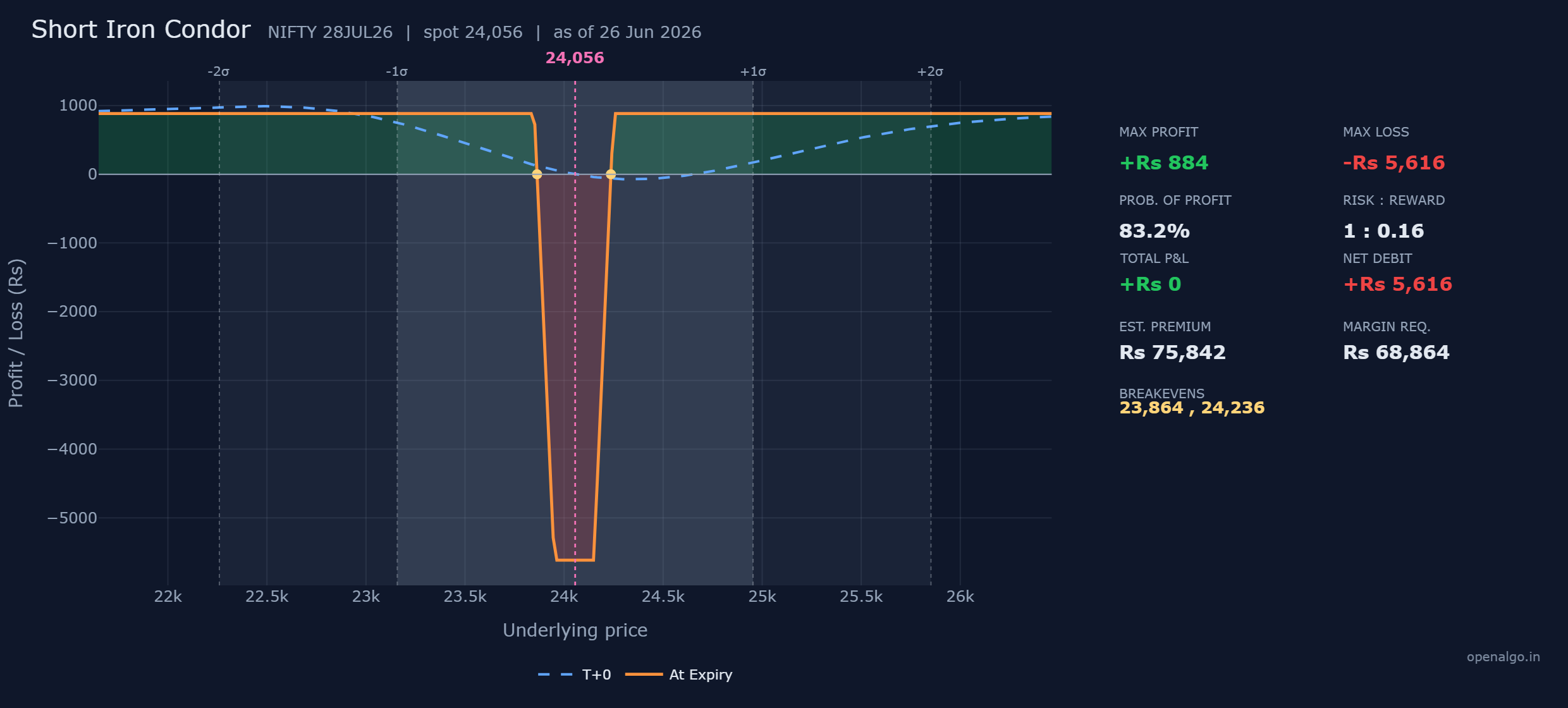 The NIFTY short iron condor, a four-legged defined-risk structure with amber breakeven dots at 23,864 and 24,236. Its panel shows a high probability of profit of 83 percent paired with a small max profit of Rs 884 and a larger max loss of Rs 5,616, the classic high-odds, low-reward bargain.