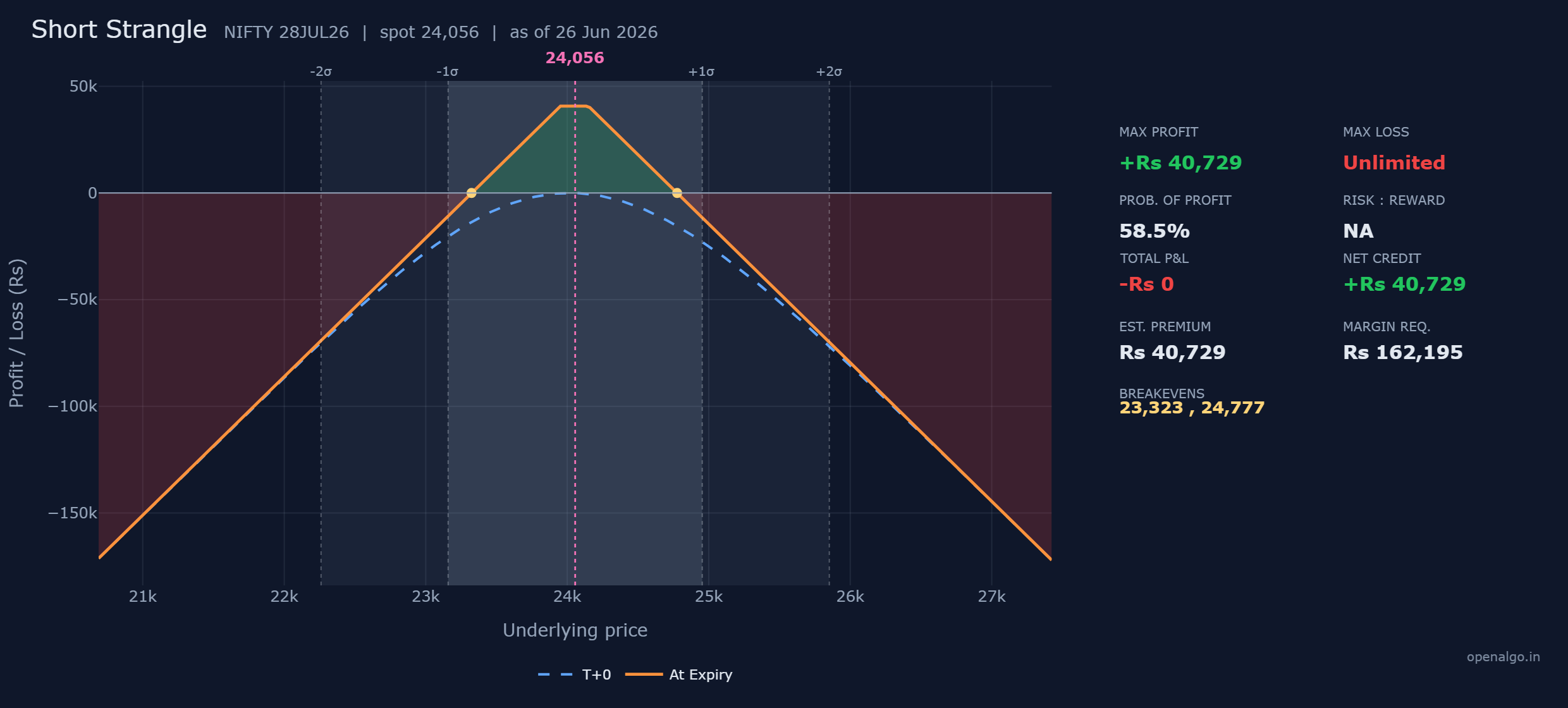 A NIFTY short strangle with the sold 23,950 put and sold 24,150 call. When the index drifts toward one of these strikes, rolling the whole structure out to a later expiry buys time and usually collects extra credit.