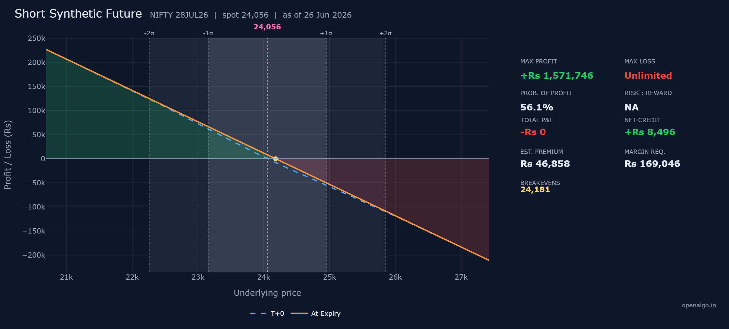 The NIFTY short synthetic future, selling the 24,050 call and buying the 24,050 put. The orange line is a straight diagonal falling into profit below the breakeven of 24,181 and rising into loss above it, exactly like a short future with no ceiling on the loss.