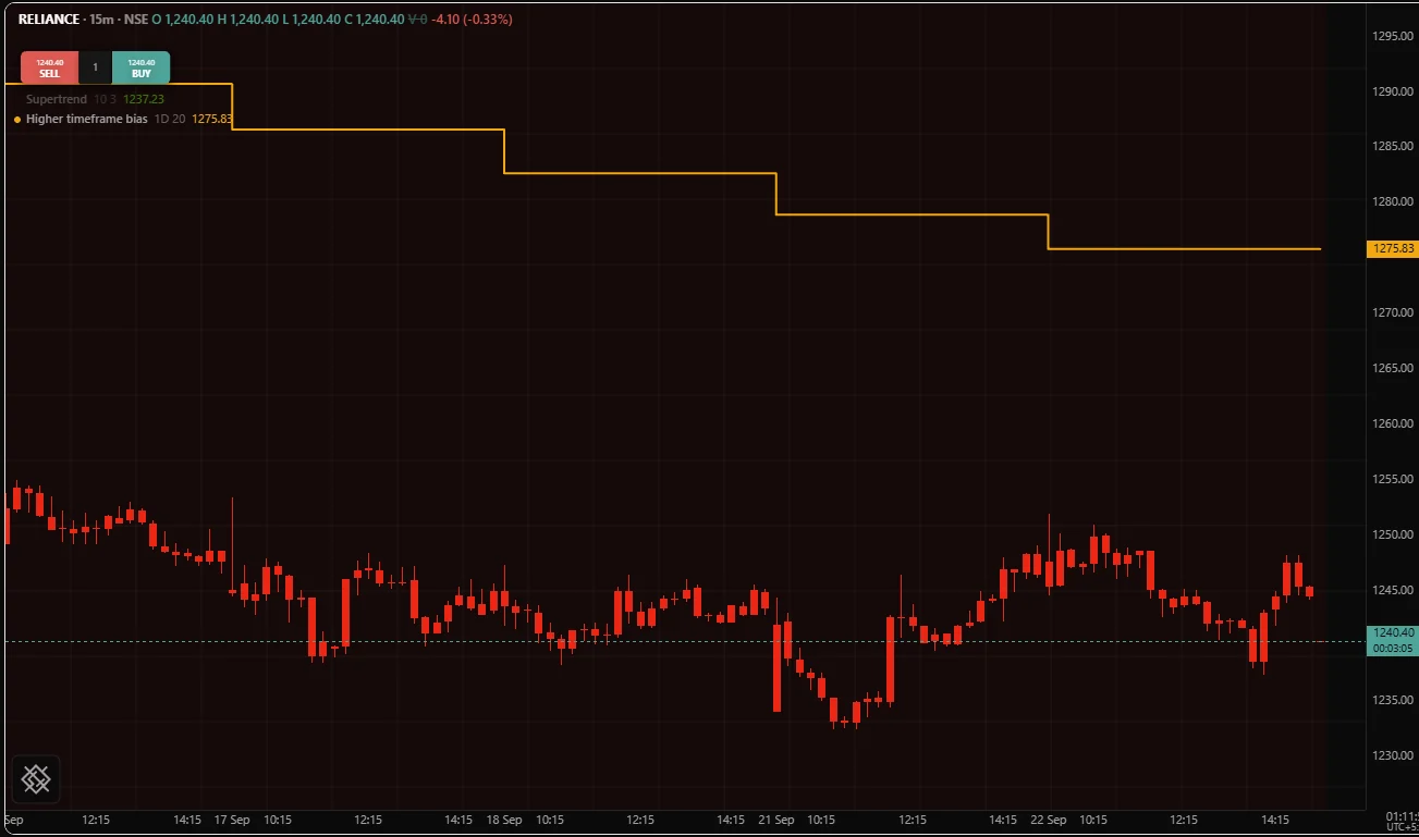 A daily bias read onto an intraday chart