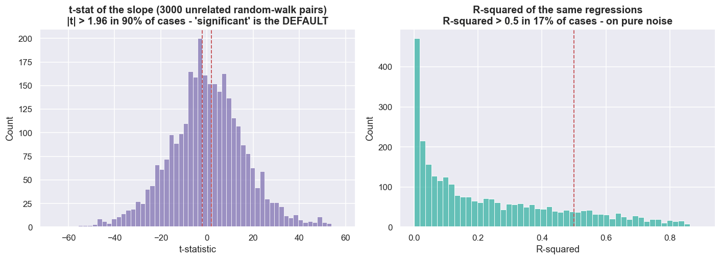 Spurious regression: 90% of unrelated random walks look