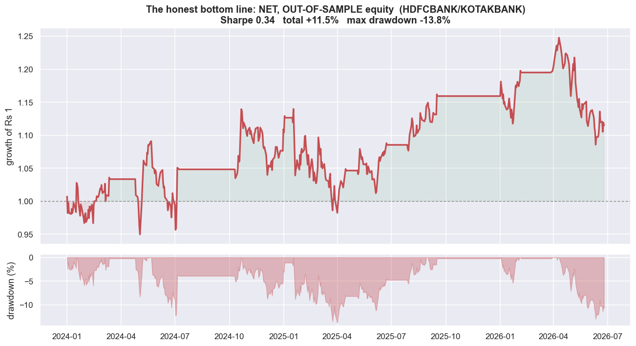 The chart you may not hide: net, out-of-sample, drawdowns and all chart
