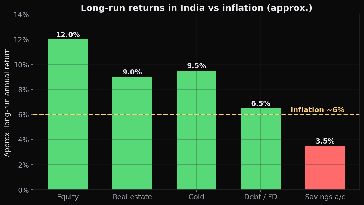 Approximate long-run annual returns in India, equities vs gold vs fixed deposits vs the savings account, all against the 6% inflation line