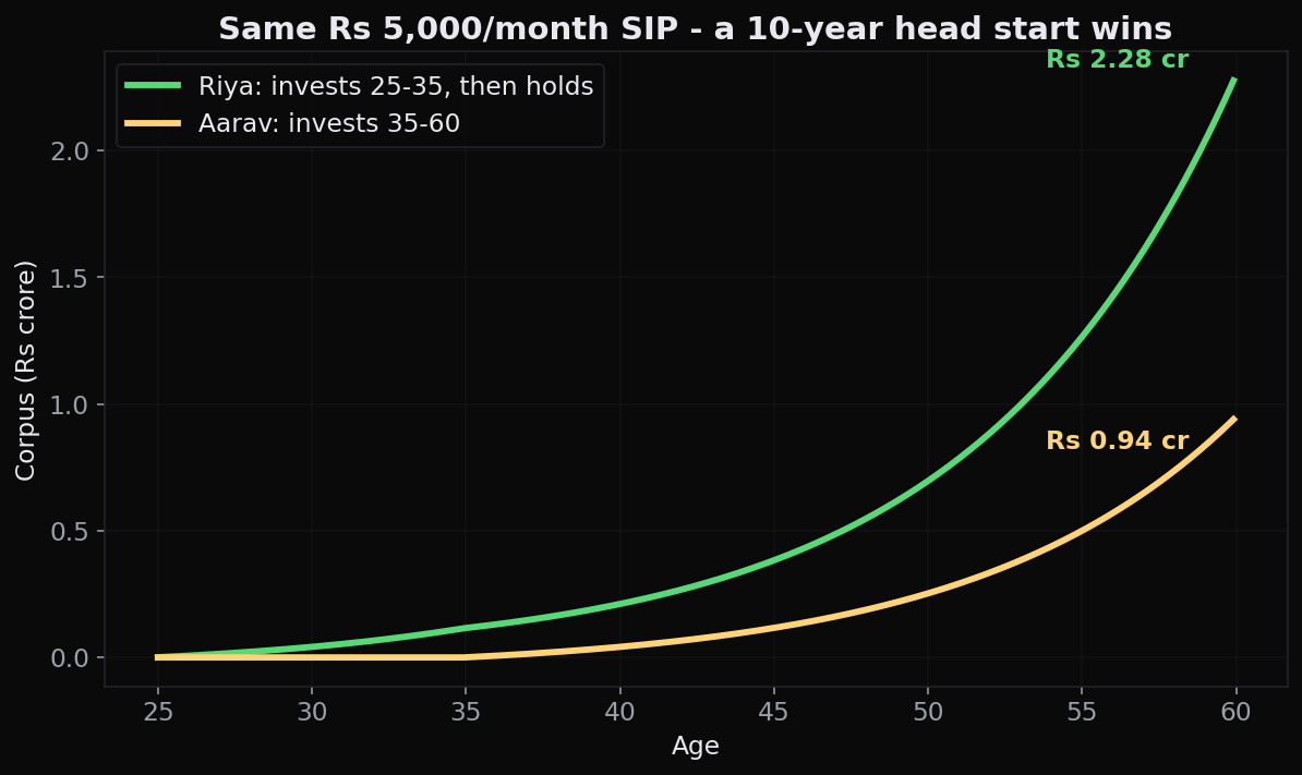 Two friends, same Rs 5,000 monthly SIP, the one who starts at 25 ends up with more than double the one who starts at 35, purely from a ten-year head start