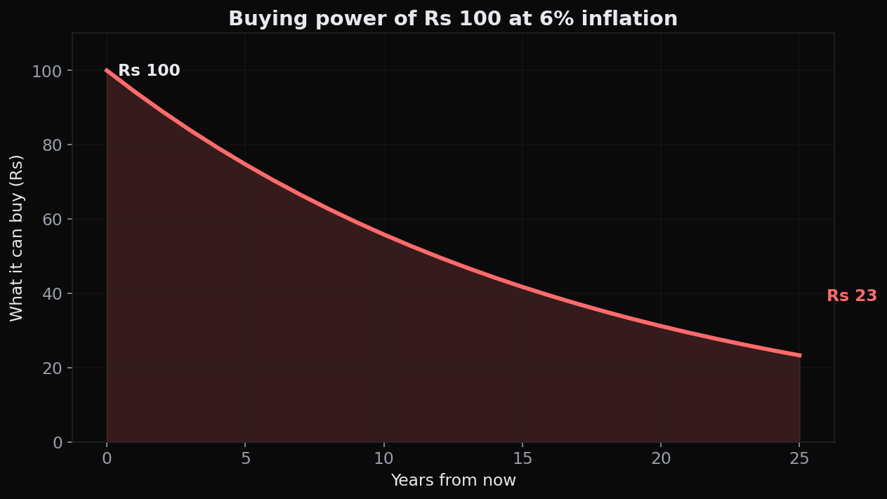 The buying power of Rs 100 melting away at 6% inflation over 25 years, what Rs 100 buys today is worth far less tomorrow