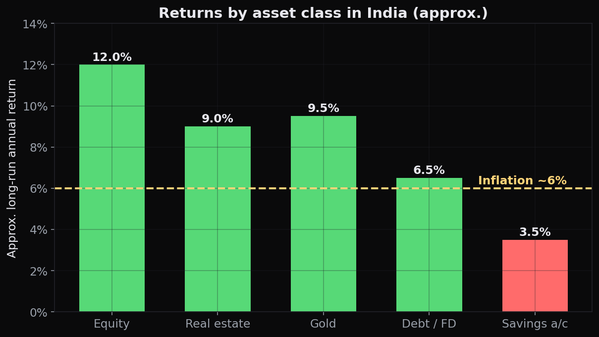 Approximate long-run annual returns by asset class in India, equity leading, then gold and real estate, with debt and cash trailing inflation