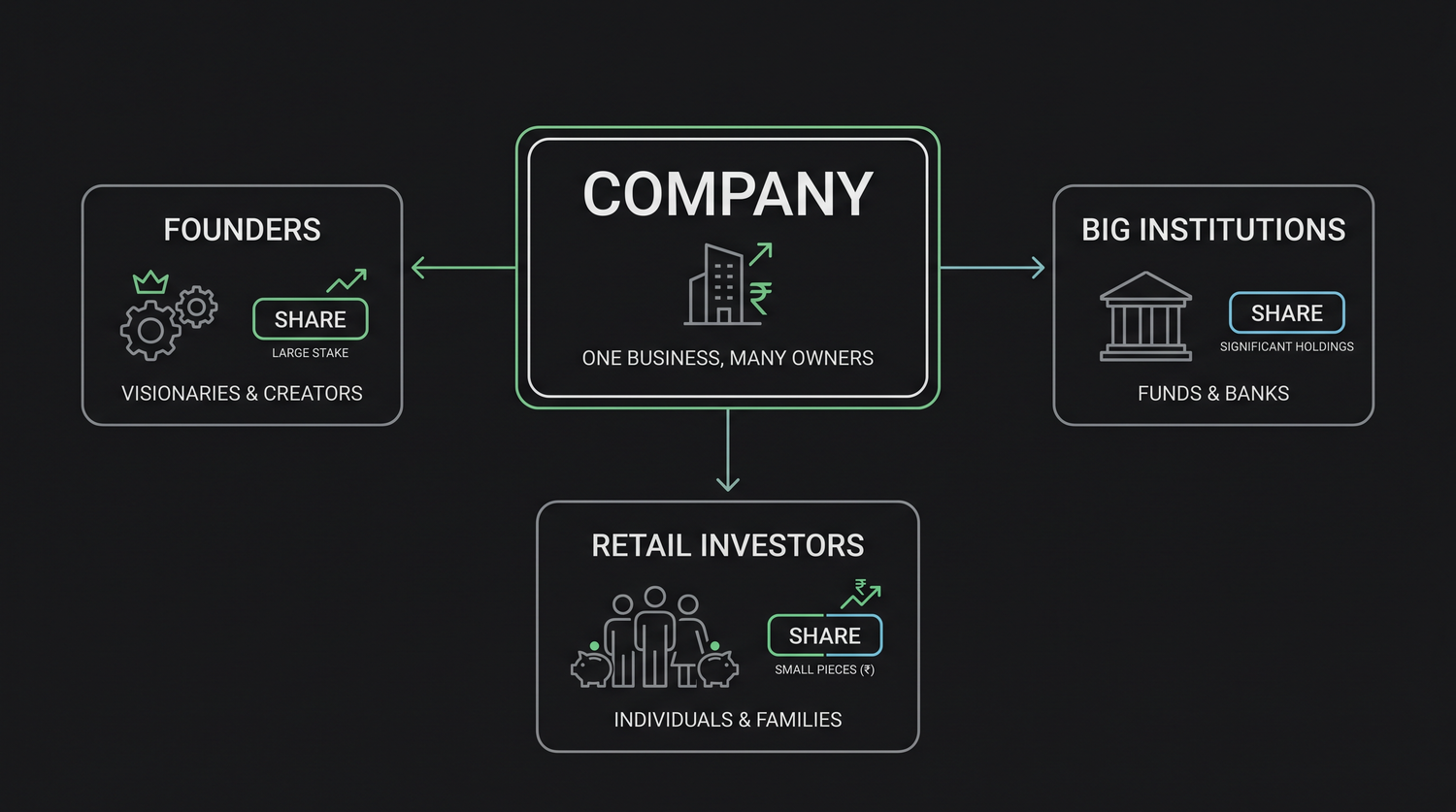 A single company sliced into many shares, each share held by a different shareholder, founders, big institutions and ordinary retail investors all owning pieces of the same business