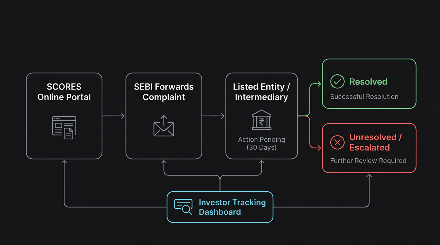 How an investor complaint travels through SCORES, lodged online, forwarded by SEBI to the entity with a deadline, resolved or escalated, with the investor tracking every step