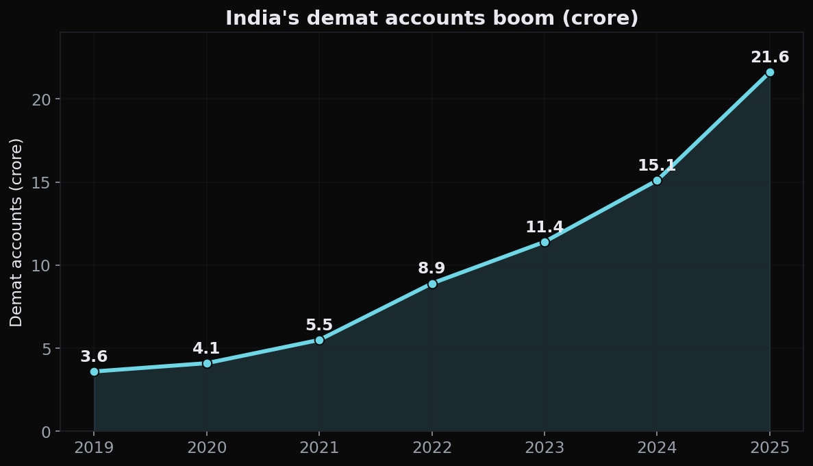 The retail boom, India's total demat accounts climbing from under 4 crore in 2019 to about 21.6 crore (216 million) by late 2025, an approximate picture of a generation discovering the market