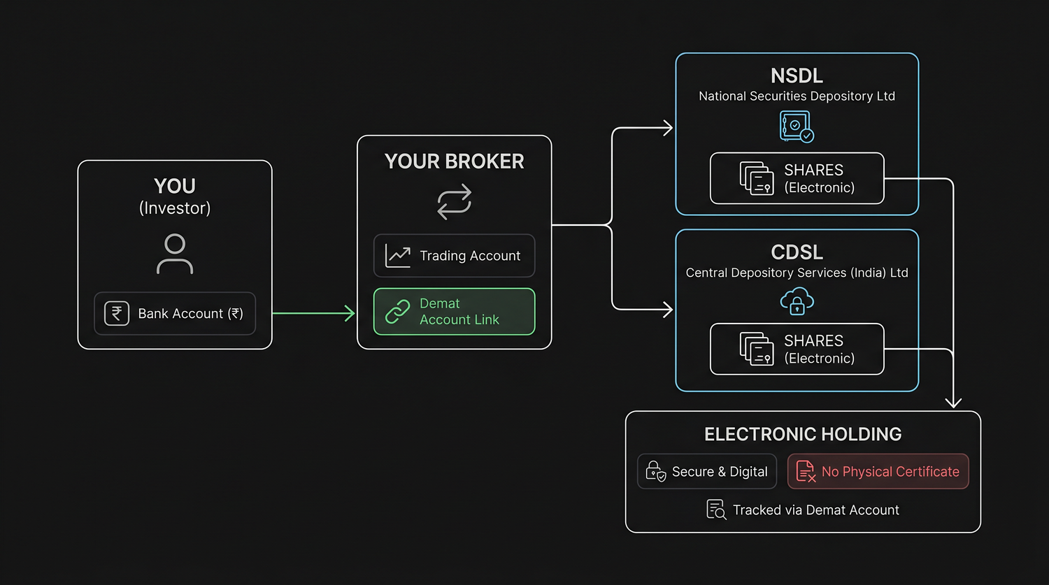 The demat ecosystem, you and your broker on one side, the two depositories NSDL and CDSL holding your shares electronically on the other
