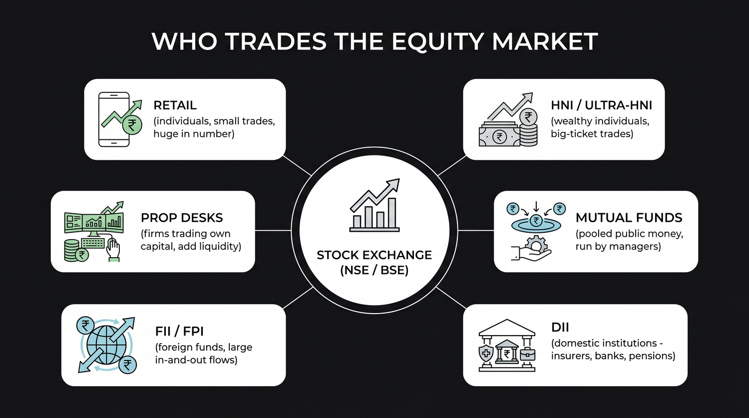 The main players in the equity market, retail investors, HNIs, mutual funds, domestic institutions (DIIs), foreign investors (FIIs) and proprietary desks, arranged around the exchange, with the role each one plays