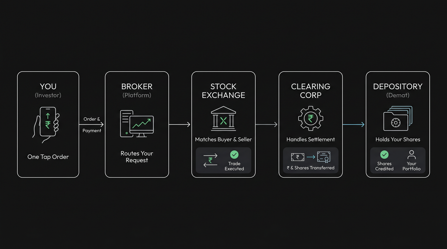 The relay race behind one tap, your order travels from you to your broker, onto the exchange, through the clearing corporation, and finally your shares settle into the depository