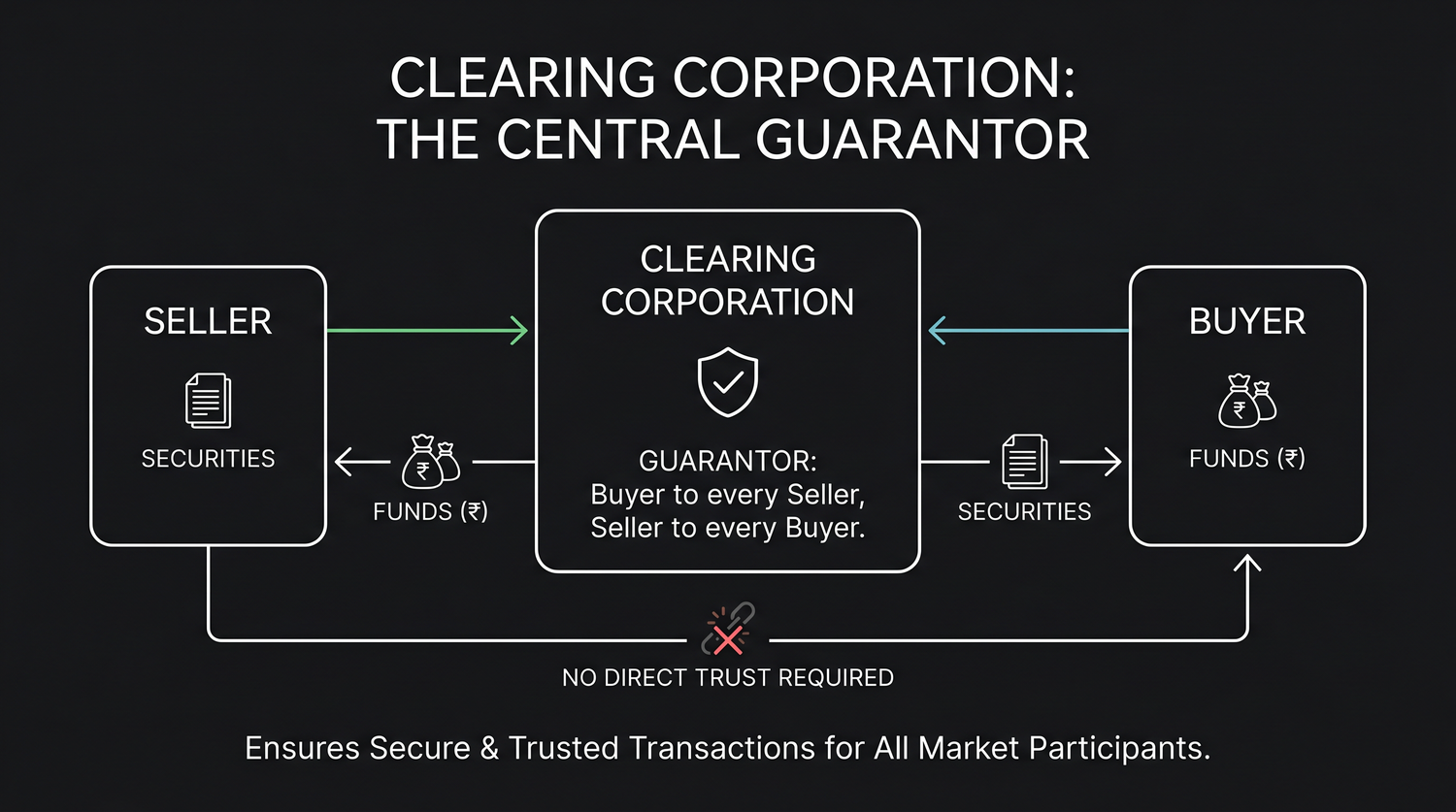 The clearing corporation sits in the middle as guarantor, it becomes the buyer to every seller and the seller to every buyer, so neither side has to trust the other