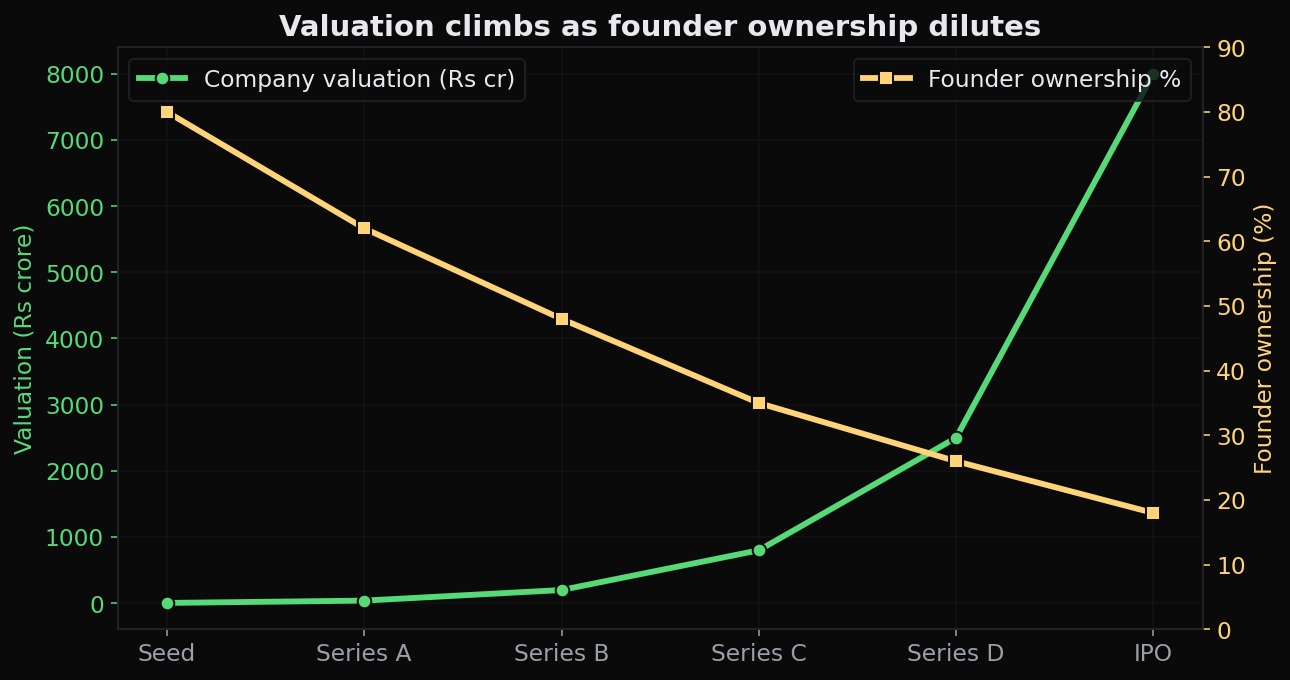 Two lines telling one story, the company's valuation climbing steeply across funding rounds while the founder's ownership percentage steadily falls, yet the value of their stake keeps growing