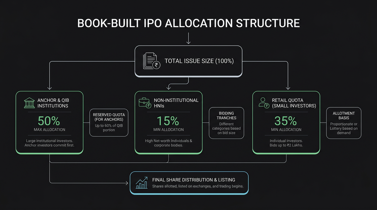 How a book-built IPO is divided, anchor and QIB institutions, non-institutional HNIs, and the retail quota, showing the rough share each category receives