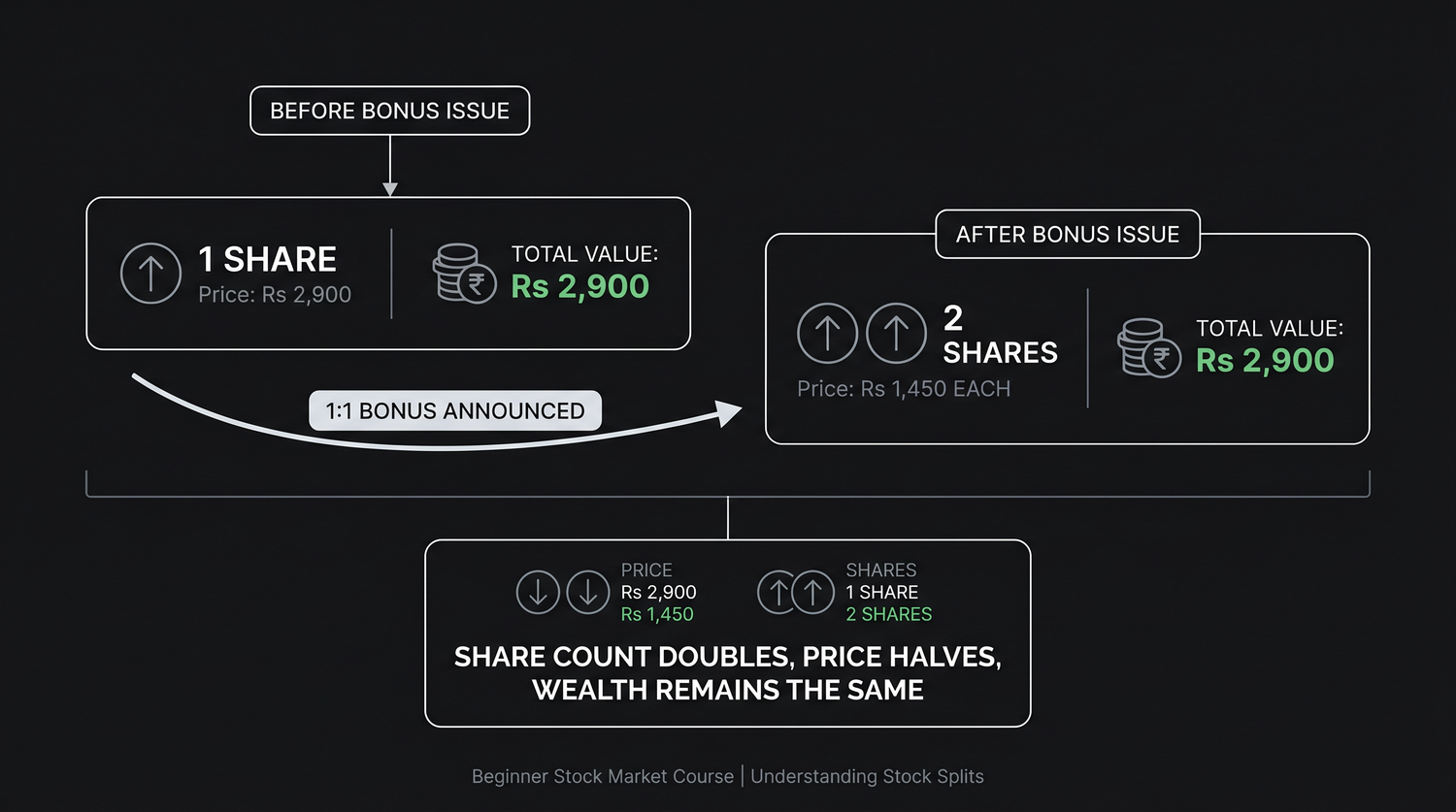One share priced at Rs 2,900 becoming two shares at Rs 1,450 after a 1:1 bonus, the share count doubles, the price halves, and the total wealth stays exactly the same