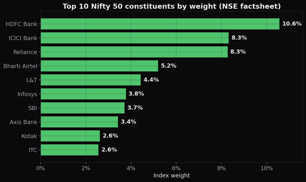 The top ten Nifty 50 constituents by weight (NSE factsheet), a steep staircase from HDFC Bank down, showing how lopsided the index really is