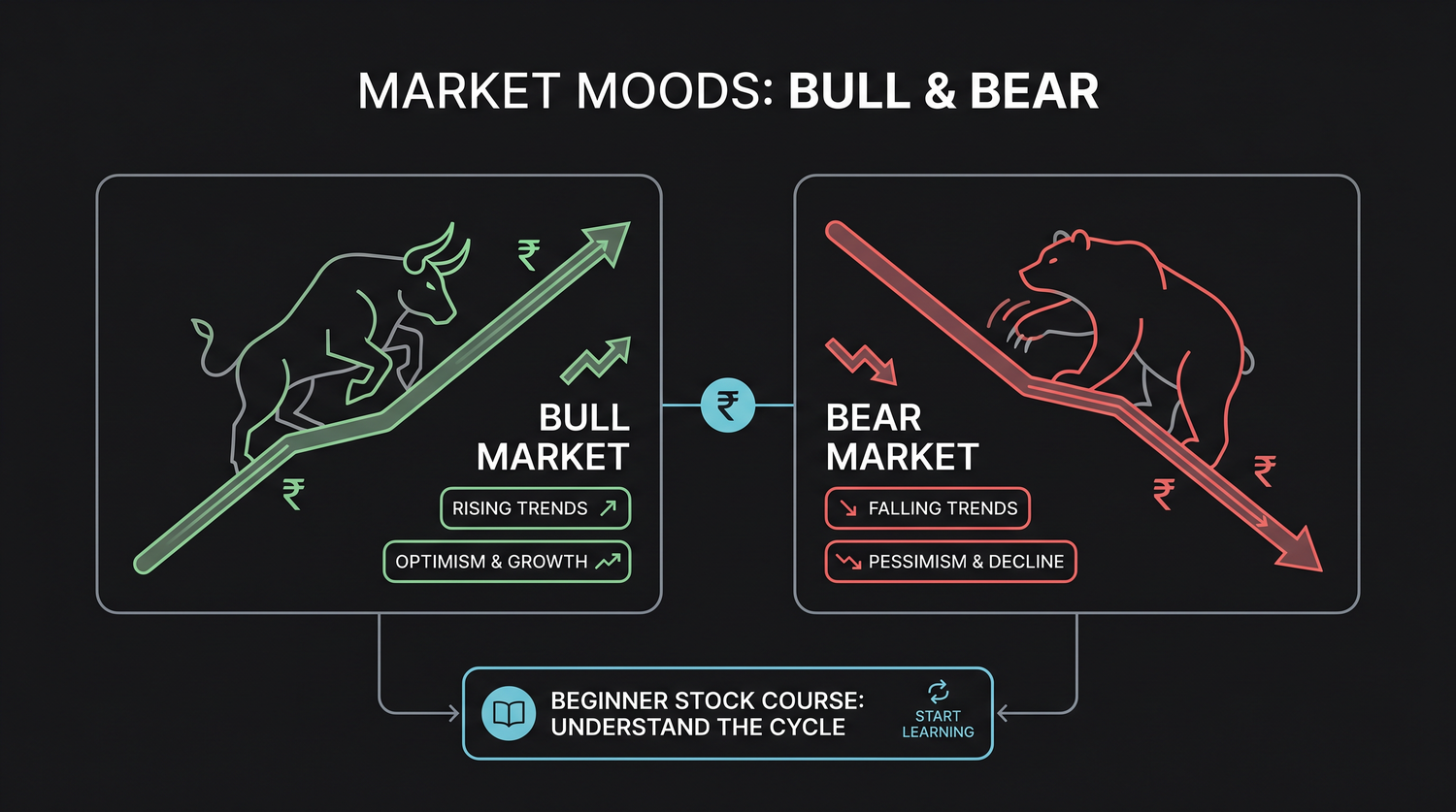 A bull charging up a rising trend line versus a bear swiping down a falling one, the upward-horns and downward-paws motif that named the two market moods