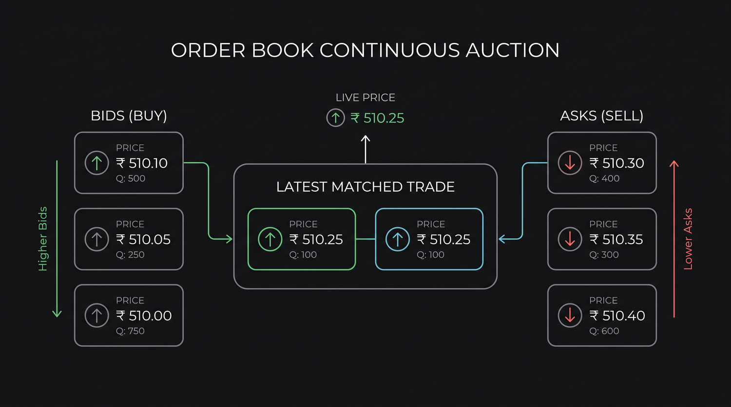 The order book as a continuous auction, bids stacked on the buy side, asks on the sell side, and the latest matched trade setting the live price in the middle