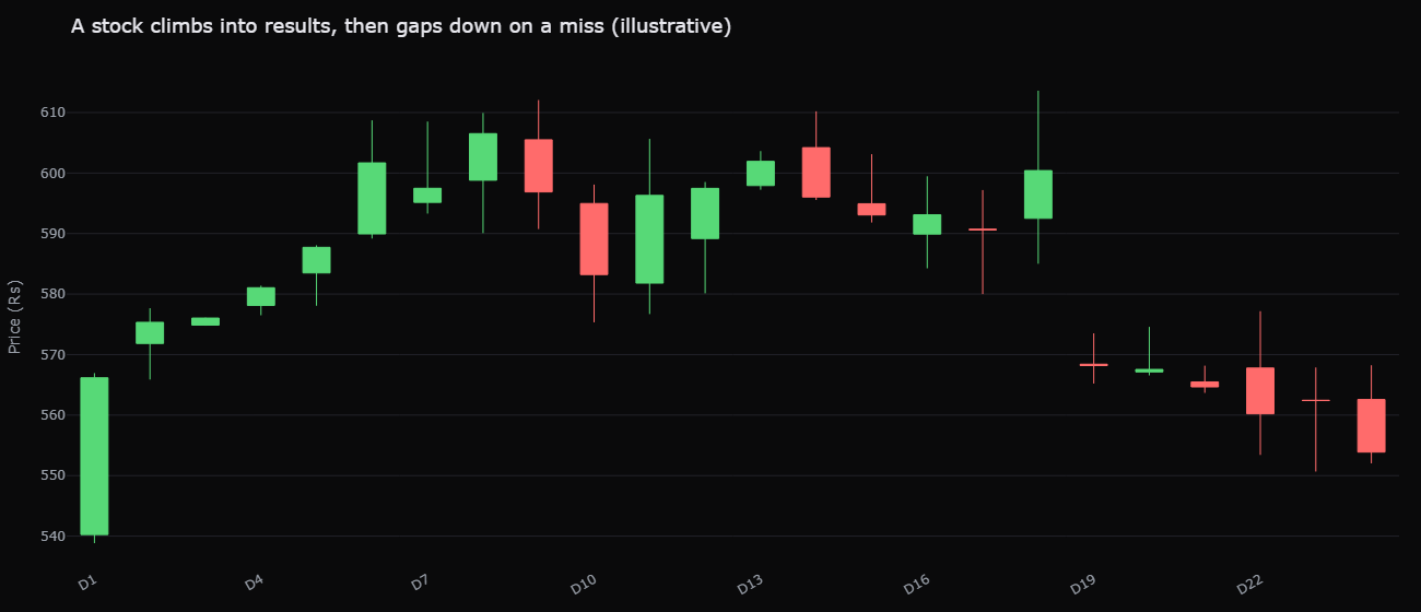 A candlestick chart of a stock reacting to its results, a steady climb into the announcement, then a sharp gap down on the day expectations were missed