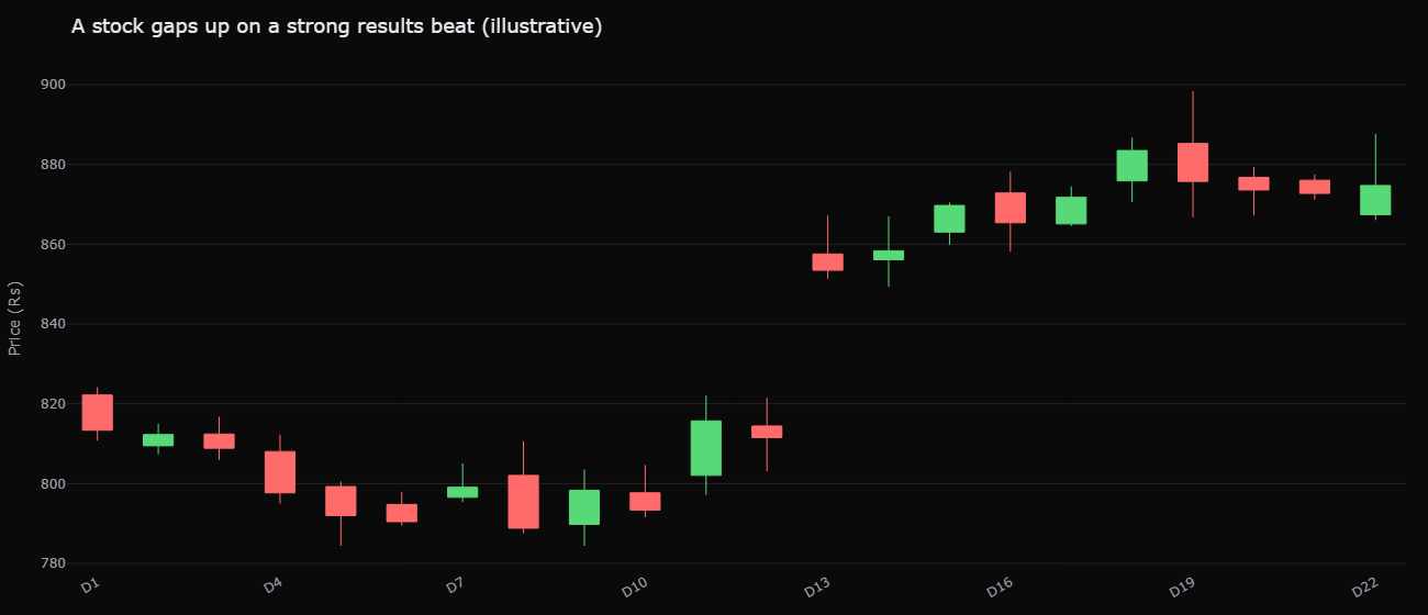 A candlestick chart of a stock gapping sharply on results day, a long candle and a price gap as the market reacts to a beat or a miss (illustrative)
