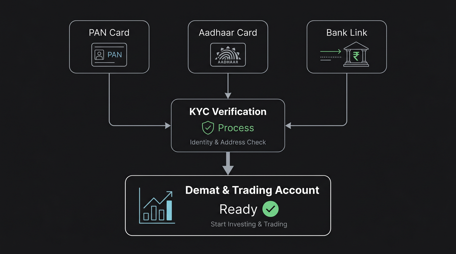 Opening an account online, PAN, Aadhaar and a bank link flowing through KYC verification into a ready demat and trading account