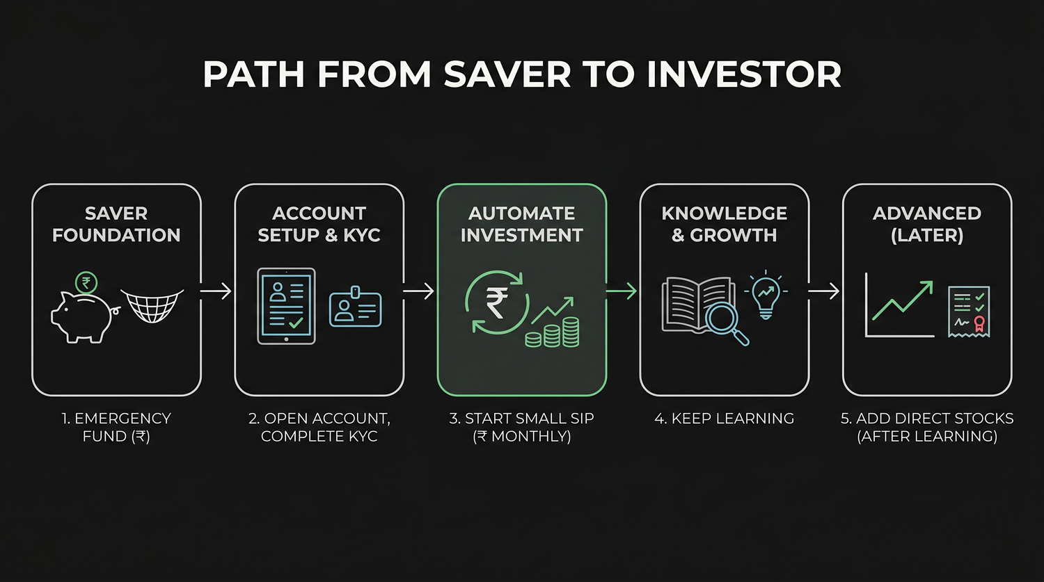 The path from saver to investor, emergency fund, then open the account and finish KYC, automate a small SIP, keep learning, and add direct stocks only later