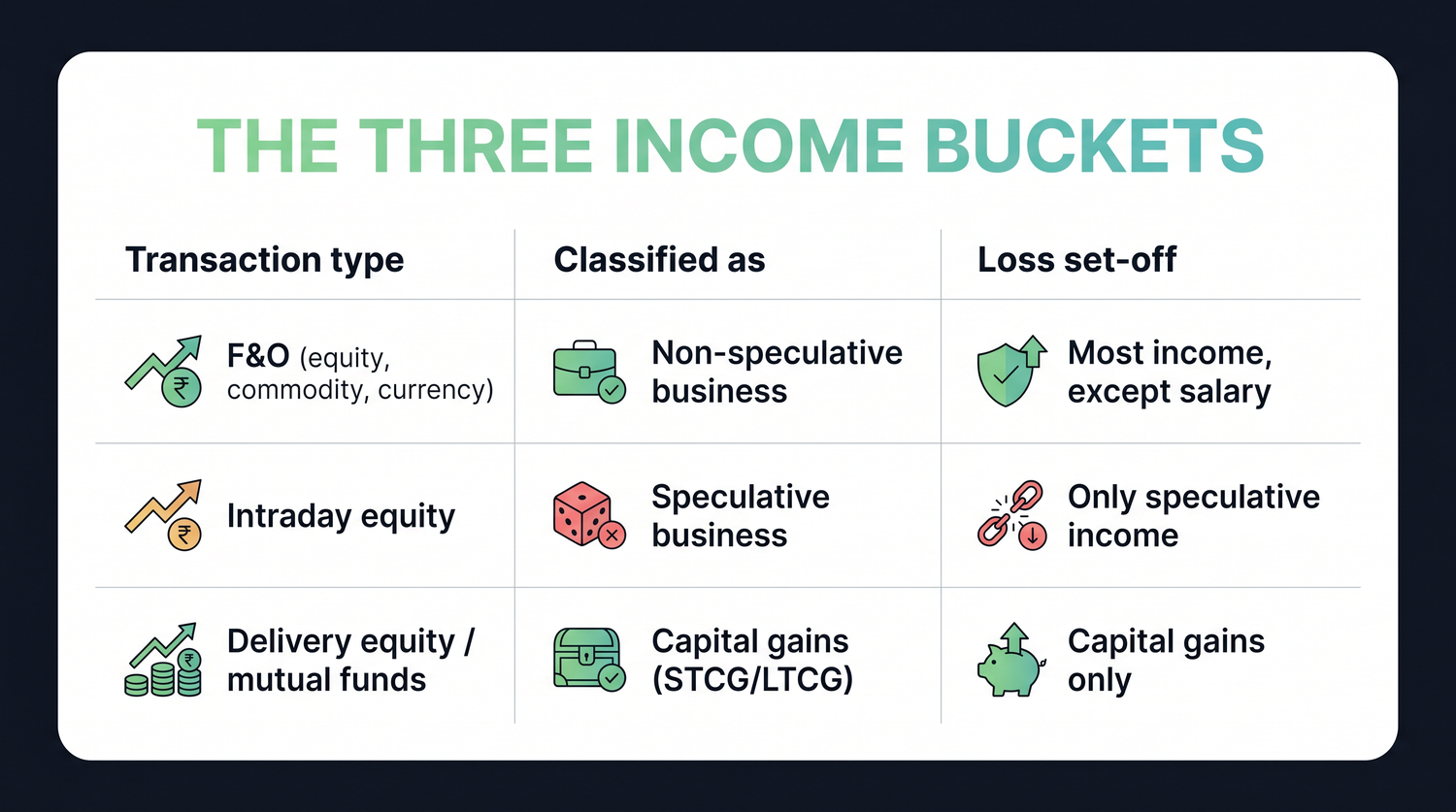 Intraday equity sits in its own bucket as speculative business income, separate from delivery capital gains and from non-speculative futures and options.