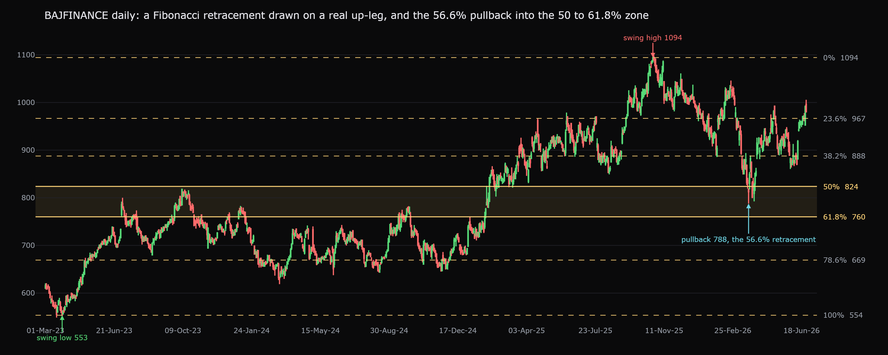 Bajaj Finance, daily: a retracement drawn from the 553.5 swing low (28-Mar-2023) to the 1094.2 swing high (23-Oct-2025). The pullback bottomed near 788, about 56.6% of the move, in the band between the 50% and 61.8% levels, before the trend resumed
